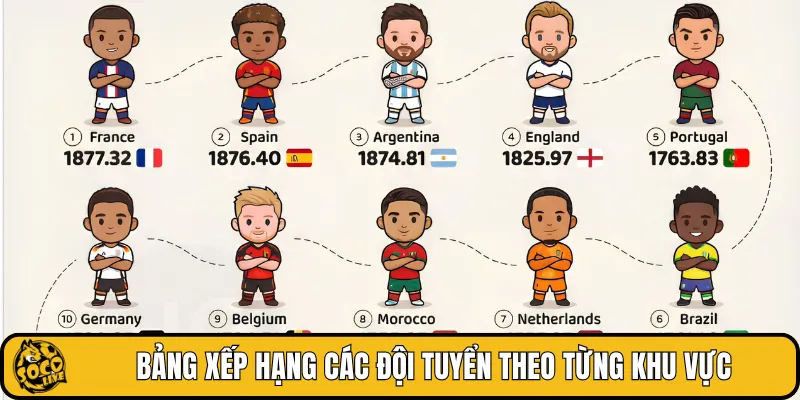 Bảng xếp hạng các đội tuyển theo từng khu vực