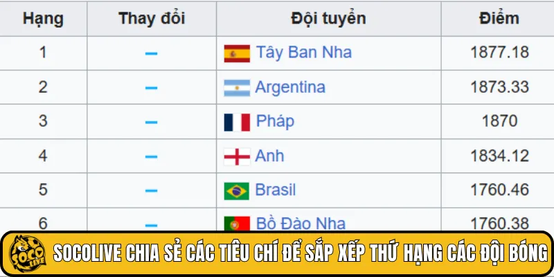 SOCOLIVE chia sẻ các tiêu chí để sắp xếp thứ hạng các đội bóng